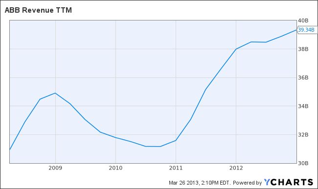 ABB Revenue TTM Chart
