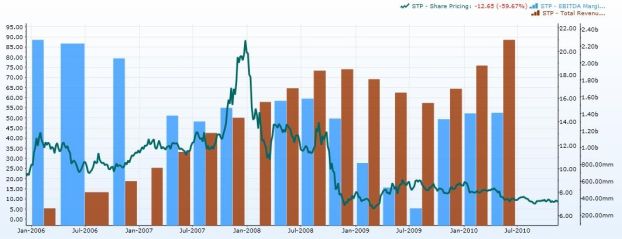 STP-Q3