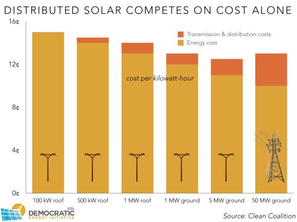 distributed solar cost and benefits 00001